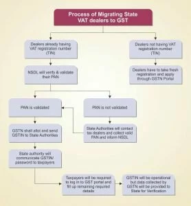 PROCESS OF MIGRATING STATE VAT DEALERS TO GST