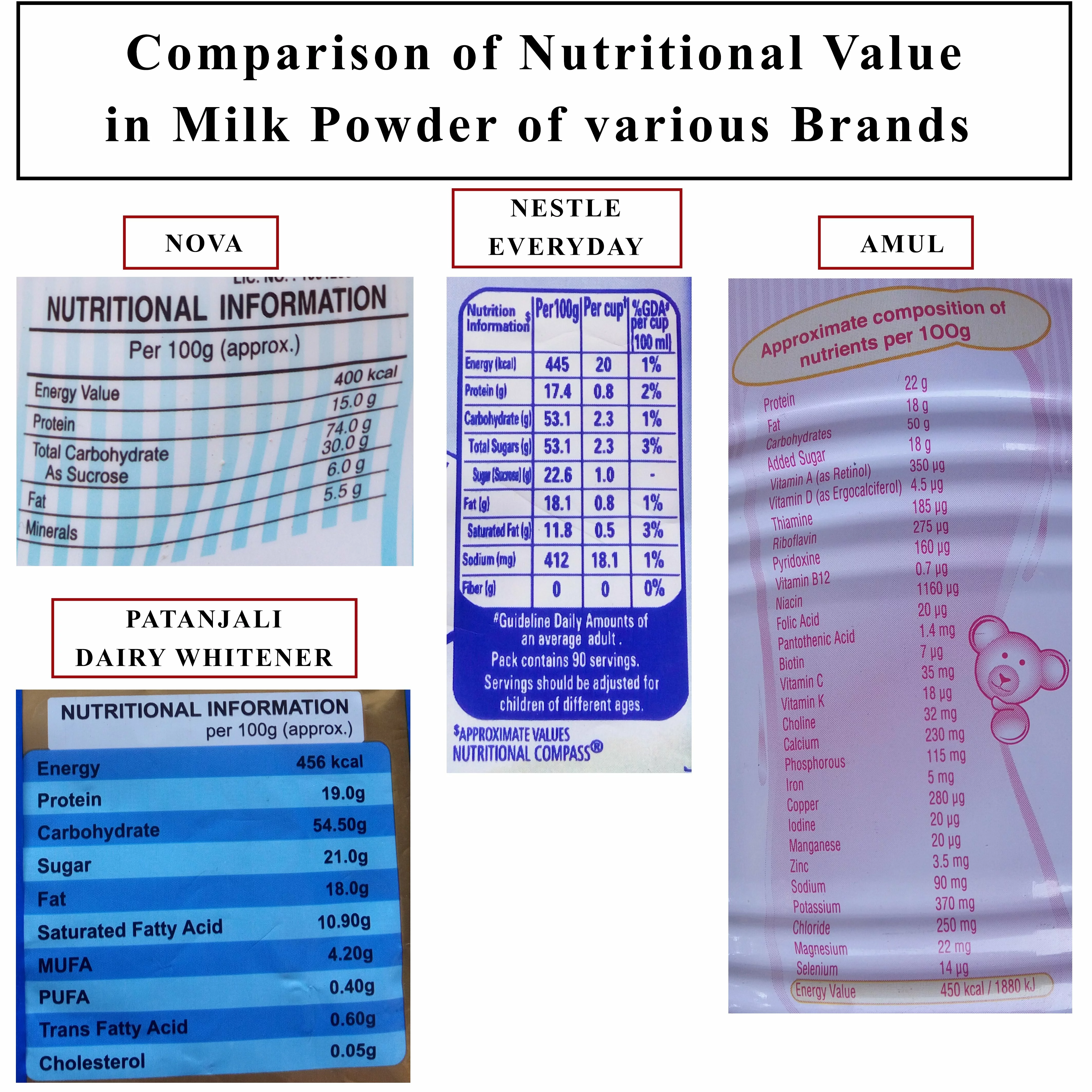 Milk Powder Contents - Nutritional Values